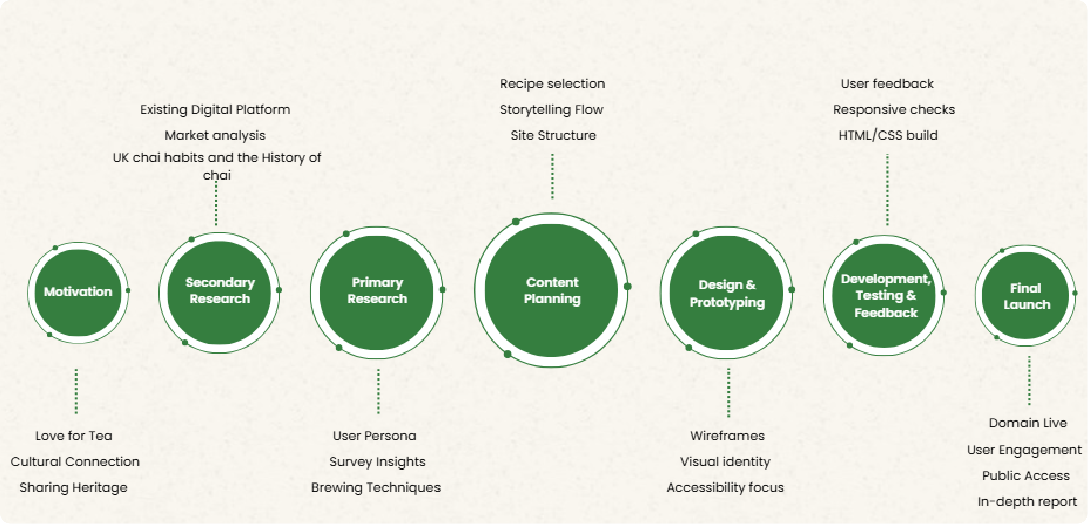Methodology for chaiblend